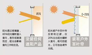 戶外百葉簾光線調(diào)節(jié)